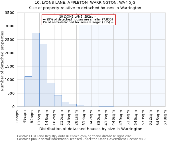 10, LYONS LANE, APPLETON, WARRINGTON, WA4 5JG: Size of property relative to detached houses in Warrington