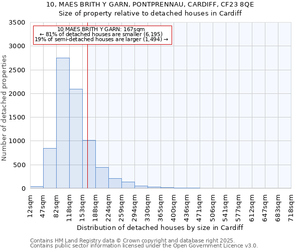 10, MAES BRITH Y GARN, PONTPRENNAU, CARDIFF, CF23 8QE: Size of property relative to detached houses in Cardiff