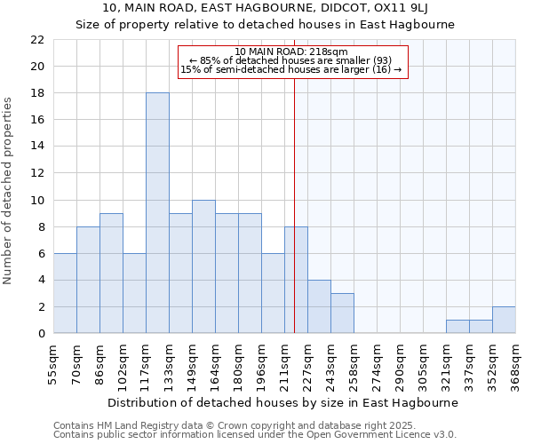 10, MAIN ROAD, EAST HAGBOURNE, DIDCOT, OX11 9LJ: Size of property relative to detached houses in East Hagbourne