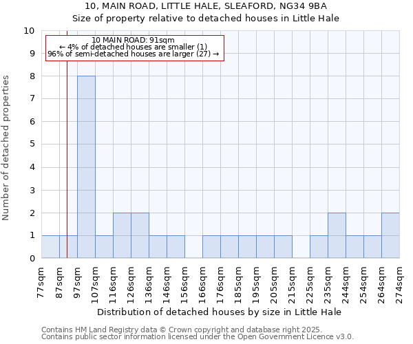 10, MAIN ROAD, LITTLE HALE, SLEAFORD, NG34 9BA: Size of property relative to detached houses in Little Hale