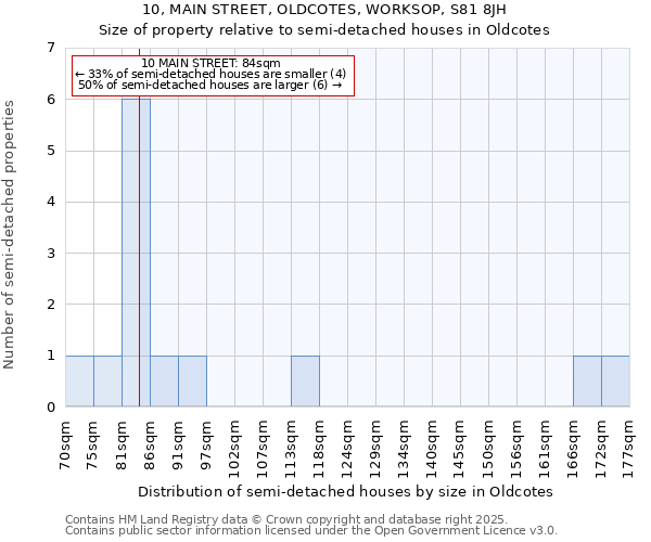 10, MAIN STREET, OLDCOTES, WORKSOP, S81 8JH: Size of property relative to detached houses in Oldcotes