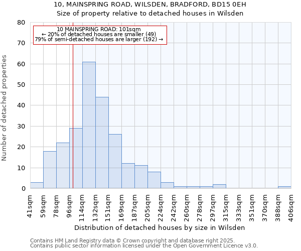 10, MAINSPRING ROAD, WILSDEN, BRADFORD, BD15 0EH: Size of property relative to detached houses in Wilsden