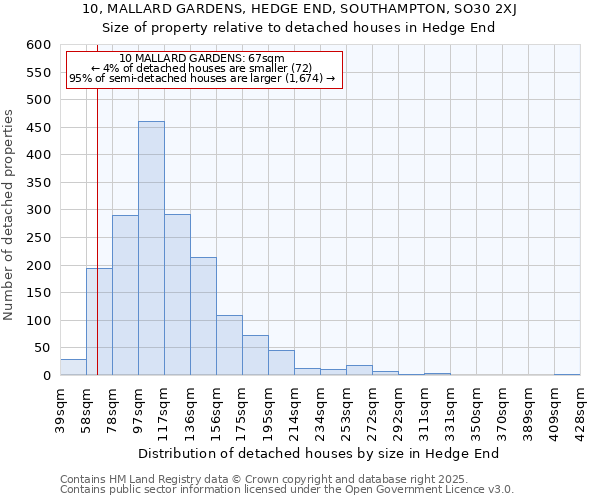 10, MALLARD GARDENS, HEDGE END, SOUTHAMPTON, SO30 2XJ: Size of property relative to detached houses in Hedge End