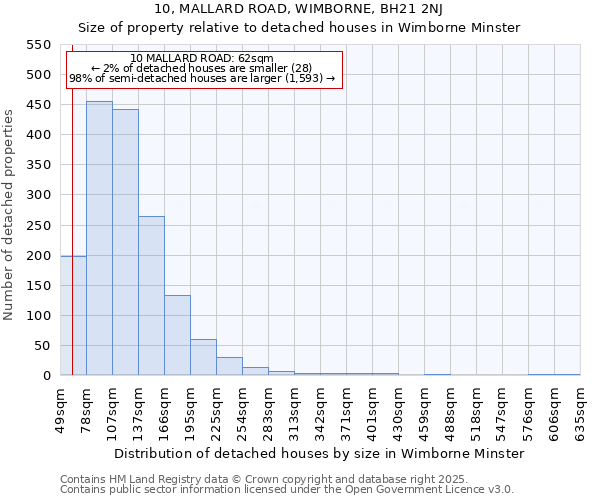 10, MALLARD ROAD, WIMBORNE, BH21 2NJ: Size of property relative to detached houses in Wimborne Minster