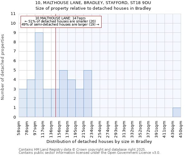 10, MALTHOUSE LANE, BRADLEY, STAFFORD, ST18 9DU: Size of property relative to detached houses in Bradley