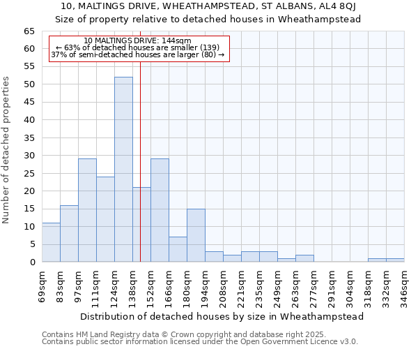 10, MALTINGS DRIVE, WHEATHAMPSTEAD, ST ALBANS, AL4 8QJ: Size of property relative to detached houses in Wheathampstead