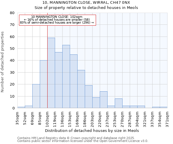 10, MANNINGTON CLOSE, WIRRAL, CH47 0NX: Size of property relative to detached houses in Meols