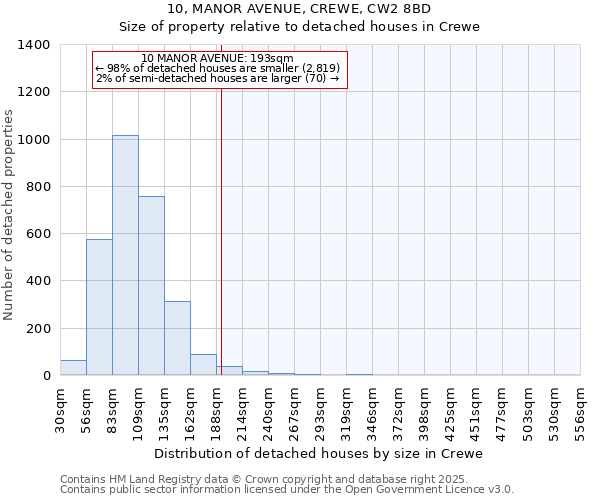 10, MANOR AVENUE, CREWE, CW2 8BD: Size of property relative to detached houses in Crewe