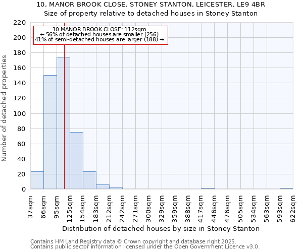 10, MANOR BROOK CLOSE, STONEY STANTON, LEICESTER, LE9 4BR: Size of property relative to detached houses in Stoney Stanton