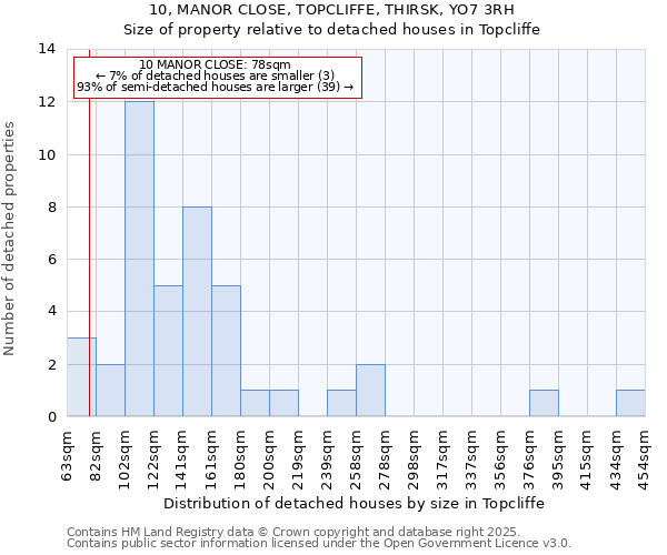 10, MANOR CLOSE, TOPCLIFFE, THIRSK, YO7 3RH: Size of property relative to detached houses in Topcliffe