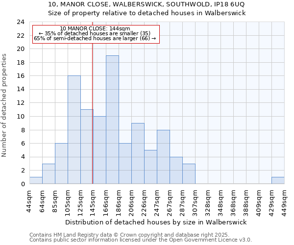 10, MANOR CLOSE, WALBERSWICK, SOUTHWOLD, IP18 6UQ: Size of property relative to detached houses in Walberswick