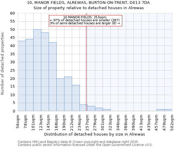 10, MANOR FIELDS, ALREWAS, BURTON-ON-TRENT, DE13 7DA: Size of property relative to detached houses in Alrewas