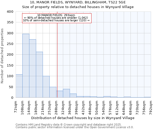 10, MANOR FIELDS, WYNYARD, BILLINGHAM, TS22 5GE: Size of property relative to detached houses in Wynyard Village