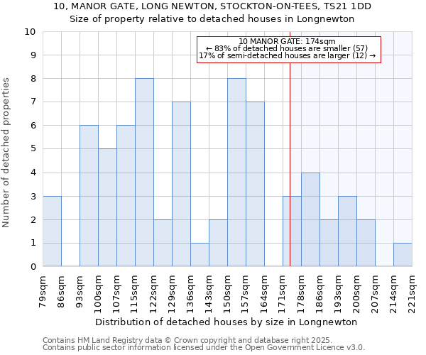 10, MANOR GATE, LONG NEWTON, STOCKTON-ON-TEES, TS21 1DD: Size of property relative to detached houses in Longnewton