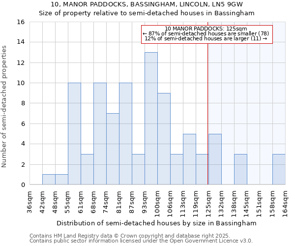 10, MANOR PADDOCKS, BASSINGHAM, LINCOLN, LN5 9GW: Size of property relative to detached houses in Bassingham