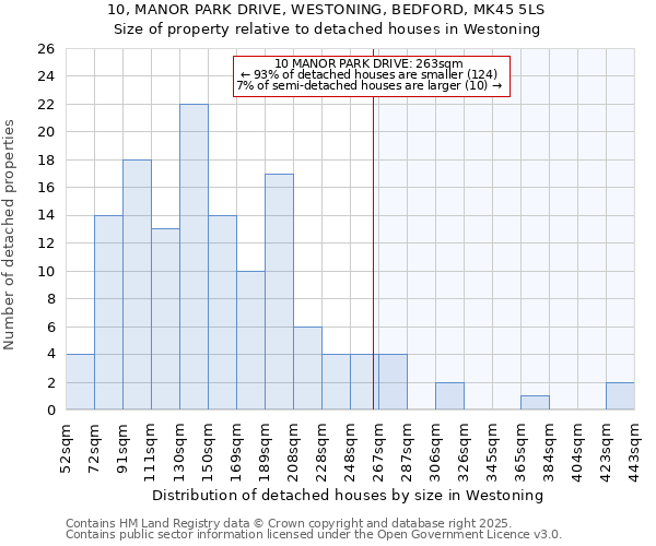 10, MANOR PARK DRIVE, WESTONING, BEDFORD, MK45 5LS: Size of property relative to detached houses in Westoning