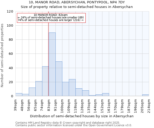 10, MANOR ROAD, ABERSYCHAN, PONTYPOOL, NP4 7DY: Size of property relative to detached houses in Abersychan