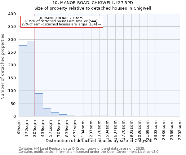 10, MANOR ROAD, CHIGWELL, IG7 5PD: Size of property relative to detached houses in Chigwell