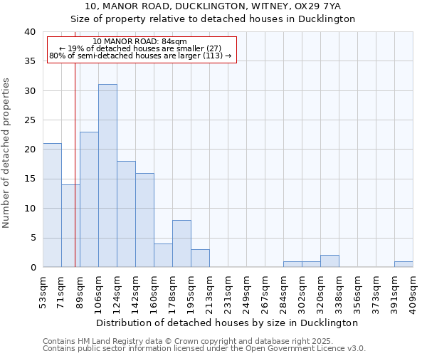 10, MANOR ROAD, DUCKLINGTON, WITNEY, OX29 7YA: Size of property relative to detached houses in Ducklington