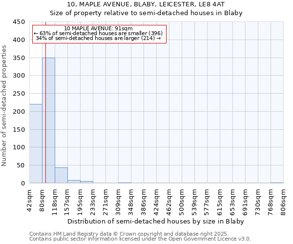 10, MAPLE AVENUE, BLABY, LEICESTER, LE8 4AT: Size of property relative to detached houses in Blaby