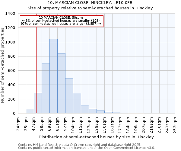 10, MARCIAN CLOSE, HINCKLEY, LE10 0FB: Size of property relative to detached houses in Hinckley