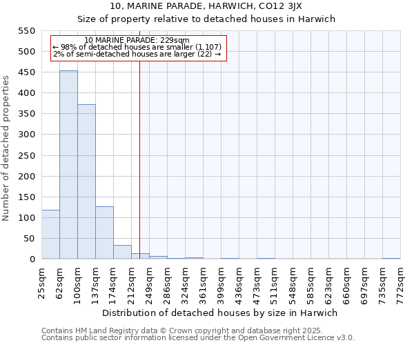 10, MARINE PARADE, HARWICH, CO12 3JX: Size of property relative to detached houses in Harwich