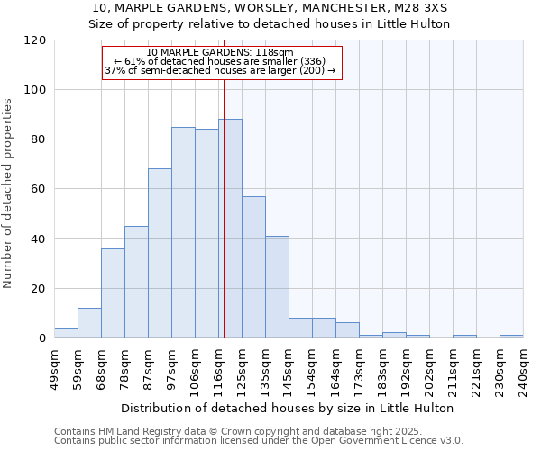 10, MARPLE GARDENS, WORSLEY, MANCHESTER, M28 3XS: Size of property relative to detached houses in Little Hulton