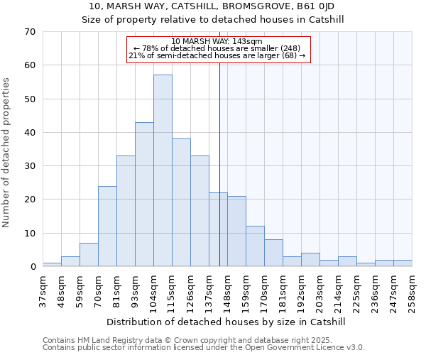 10, MARSH WAY, CATSHILL, BROMSGROVE, B61 0JD: Size of property relative to detached houses in Catshill