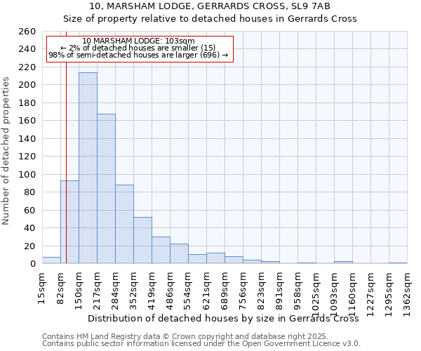 10, MARSHAM LODGE, GERRARDS CROSS, SL9 7AB: Size of property relative to detached houses in Gerrards Cross