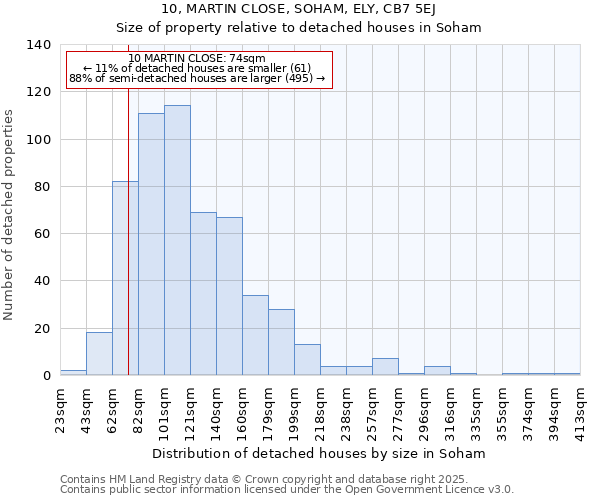 10, MARTIN CLOSE, SOHAM, ELY, CB7 5EJ: Size of property relative to detached houses in Soham