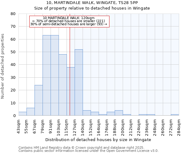 10, MARTINDALE WALK, WINGATE, TS28 5PP: Size of property relative to detached houses in Wingate