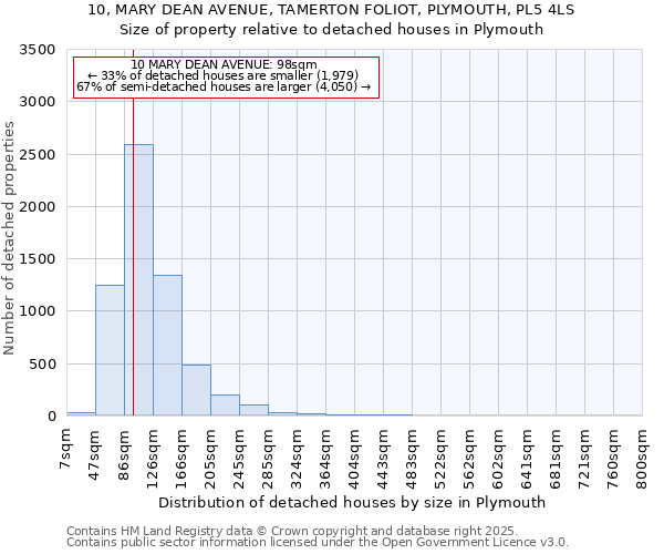 10, MARY DEAN AVENUE, TAMERTON FOLIOT, PLYMOUTH, PL5 4LS: Size of property relative to detached houses in Plymouth