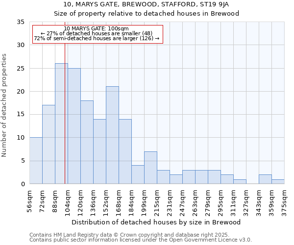 10, MARYS GATE, BREWOOD, STAFFORD, ST19 9JA: Size of property relative to detached houses in Brewood