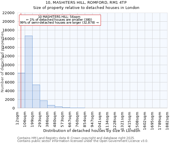 10, MASHITERS HILL, ROMFORD, RM1 4TP: Size of property relative to detached houses in London