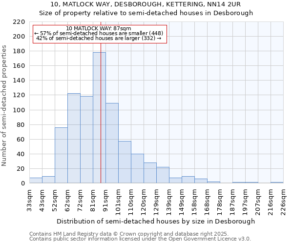 10, MATLOCK WAY, DESBOROUGH, KETTERING, NN14 2UR: Size of property relative to detached houses in Desborough