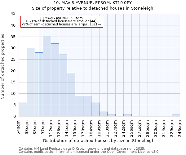 10, MAVIS AVENUE, EPSOM, KT19 0PY: Size of property relative to detached houses in Stoneleigh