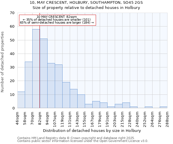 10, MAY CRESCENT, HOLBURY, SOUTHAMPTON, SO45 2GS: Size of property relative to detached houses in Holbury