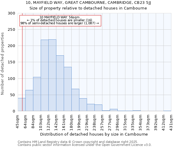 10, MAYFIELD WAY, GREAT CAMBOURNE, CAMBRIDGE, CB23 5JJ: Size of property relative to detached houses in Cambourne