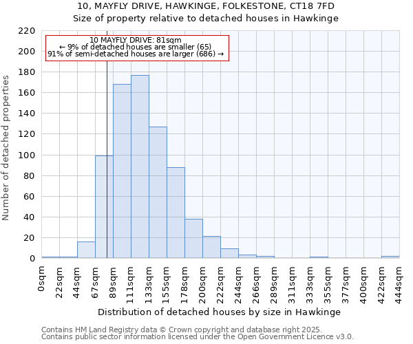 10, MAYFLY DRIVE, HAWKINGE, FOLKESTONE, CT18 7FD: Size of property relative to detached houses in Hawkinge