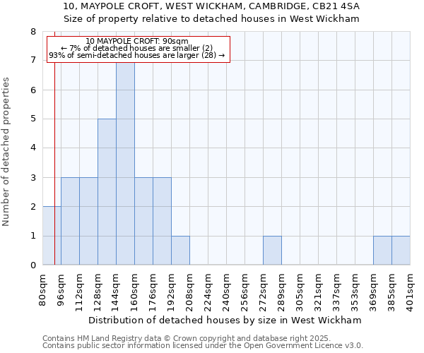 10, MAYPOLE CROFT, WEST WICKHAM, CAMBRIDGE, CB21 4SA: Size of property relative to detached houses in West Wickham