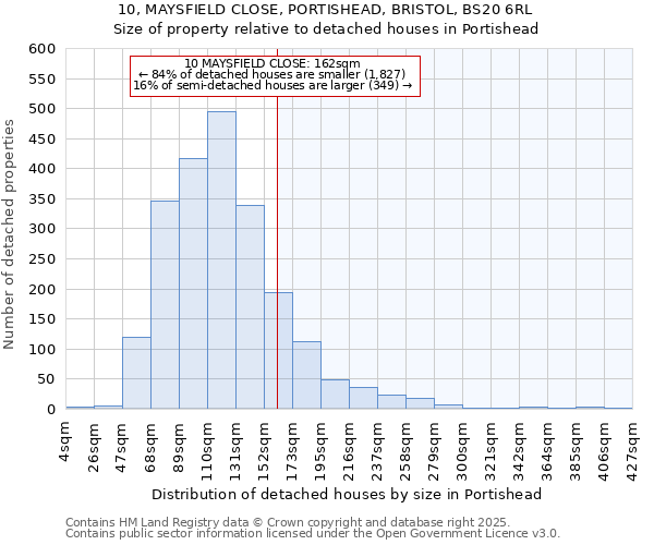 10, MAYSFIELD CLOSE, PORTISHEAD, BRISTOL, BS20 6RL: Size of property relative to detached houses in Portishead