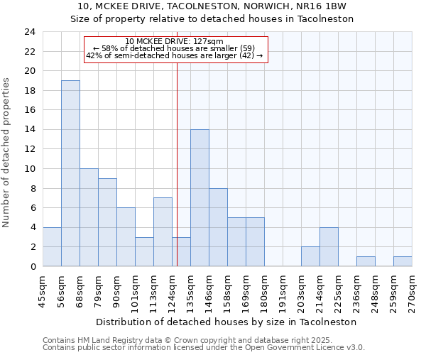 10, MCKEE DRIVE, TACOLNESTON, NORWICH, NR16 1BW: Size of property relative to detached houses in Tacolneston