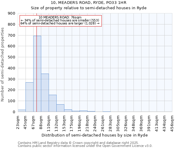 10, MEADERS ROAD, RYDE, PO33 1HR: Size of property relative to detached houses in Ryde