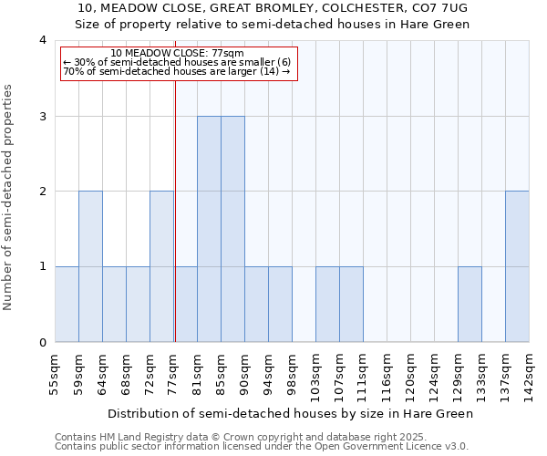 10, MEADOW CLOSE, GREAT BROMLEY, COLCHESTER, CO7 7UG: Size of property relative to detached houses in Hare Green