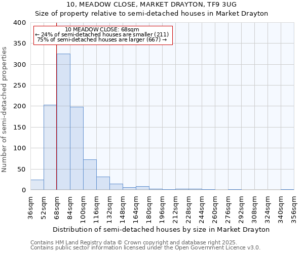 10, MEADOW CLOSE, MARKET DRAYTON, TF9 3UG: Size of property relative to detached houses in Market Drayton