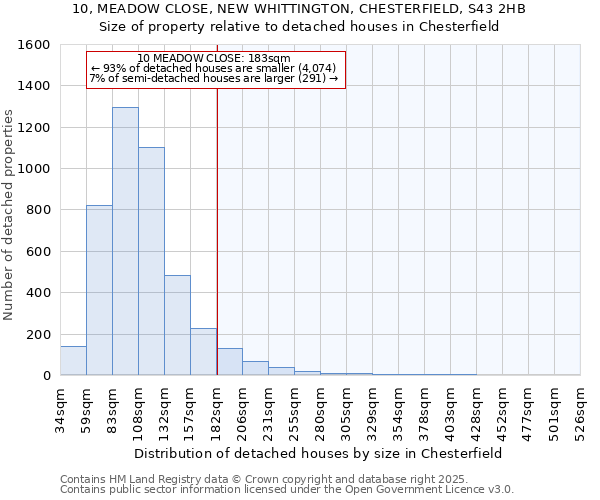 10, MEADOW CLOSE, NEW WHITTINGTON, CHESTERFIELD, S43 2HB: Size of property relative to detached houses in Chesterfield