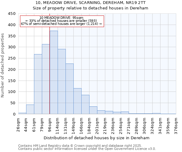 10, MEADOW DRIVE, SCARNING, DEREHAM, NR19 2TT: Size of property relative to detached houses in Dereham