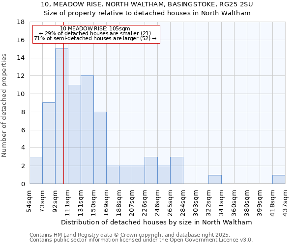 10, MEADOW RISE, NORTH WALTHAM, BASINGSTOKE, RG25 2SU: Size of property relative to detached houses in North Waltham