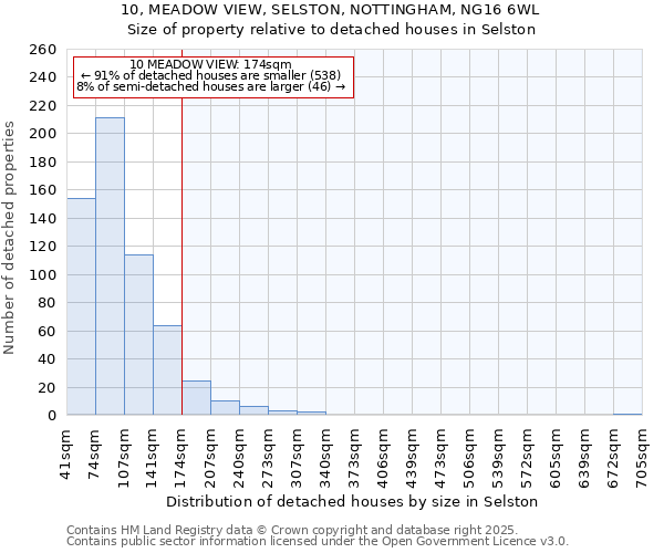 10, MEADOW VIEW, SELSTON, NOTTINGHAM, NG16 6WL: Size of property relative to detached houses in Selston