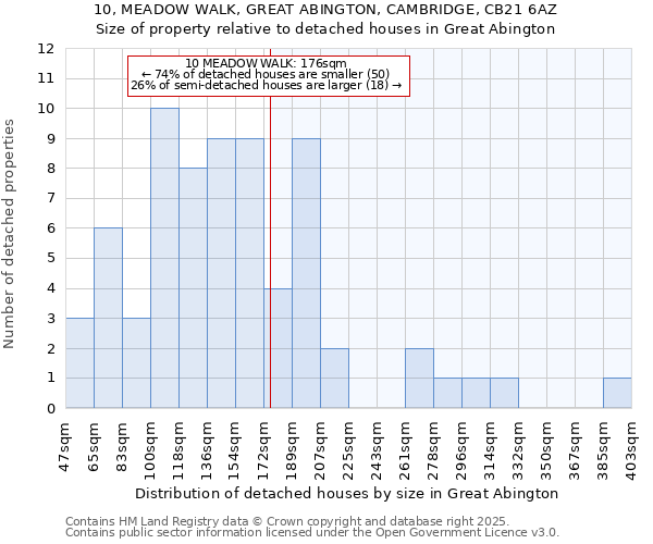 10, MEADOW WALK, GREAT ABINGTON, CAMBRIDGE, CB21 6AZ: Size of property relative to detached houses in Great Abington